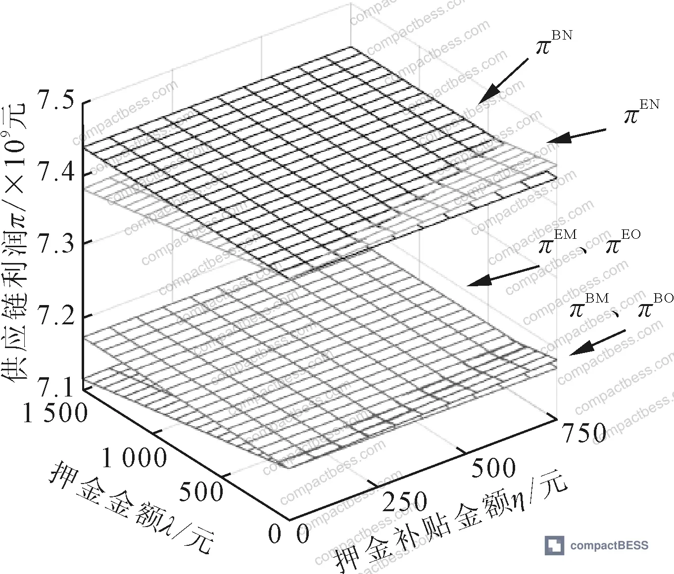Figure 13: Effect of fund policy on supply chain profit — fund subsidy drives profit gains; battery manufacturer mode maintains structural profit advantage