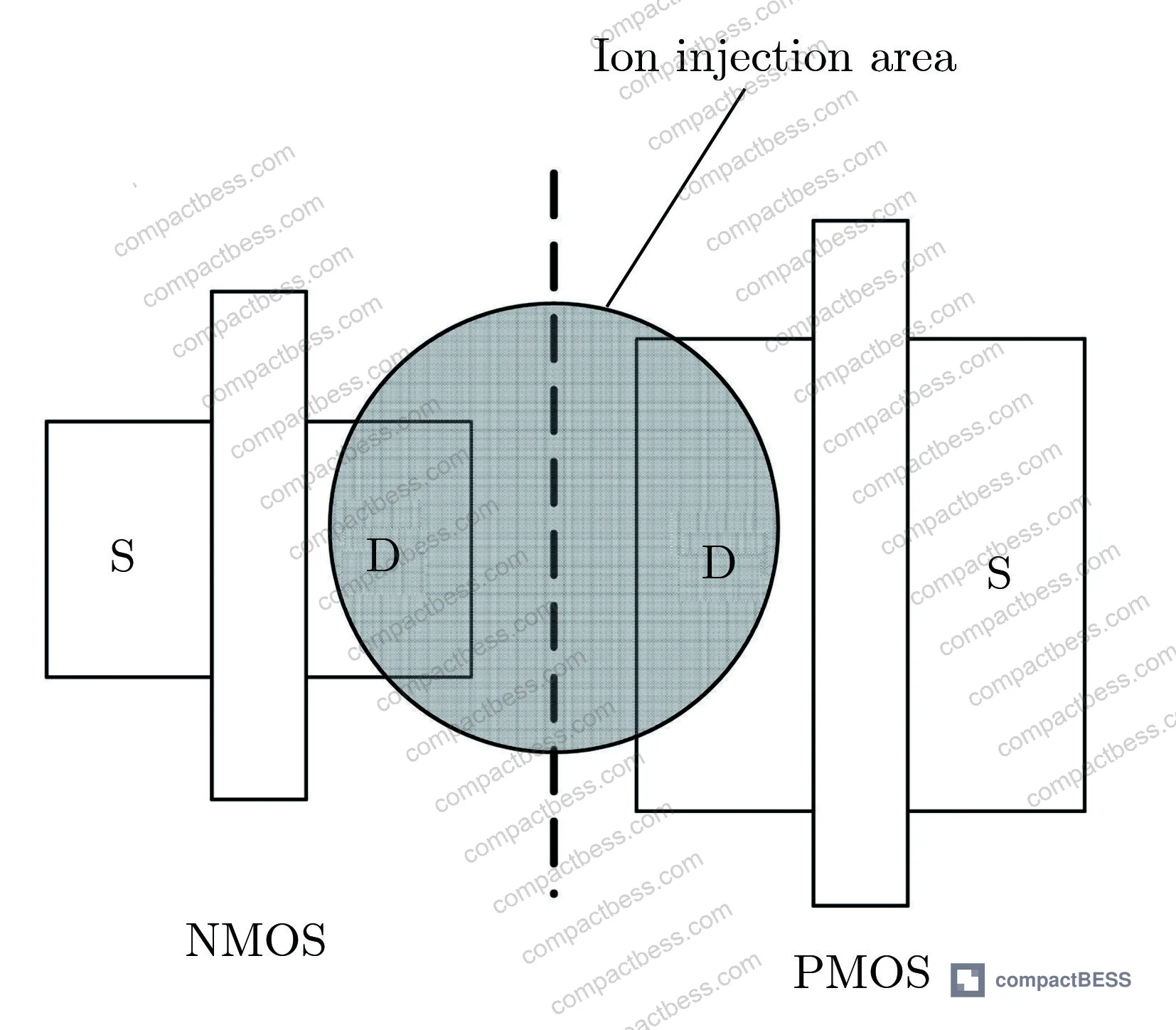 Figure 4: Traditional DICE layout node spacing requirement versus nanoscale process constraint — area penalty driver