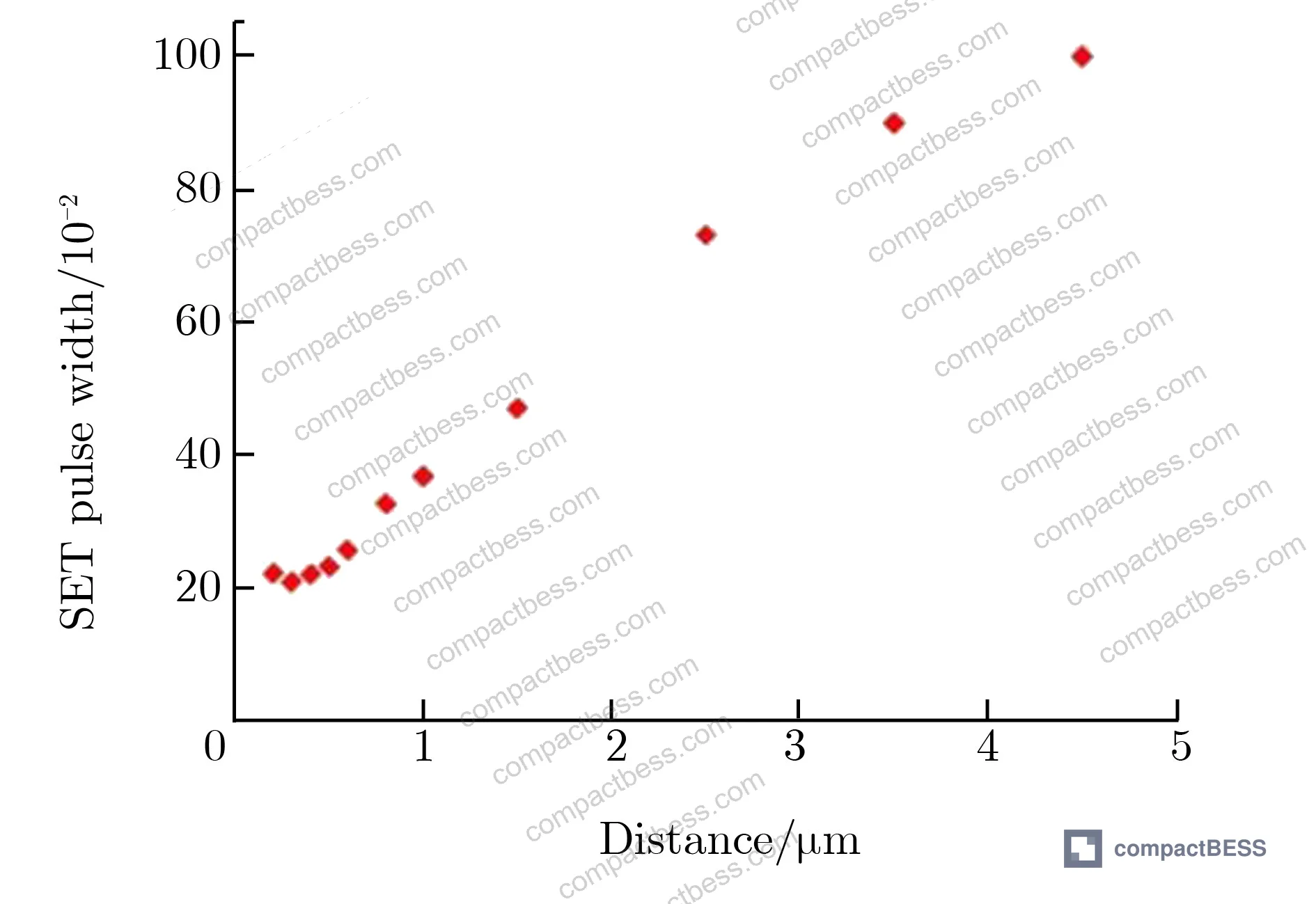 Figure 5: TCAD simulation setup for pulse-quenching device modeling at LET = 40 MeV·cm²·mg⁻¹ vertical incidence