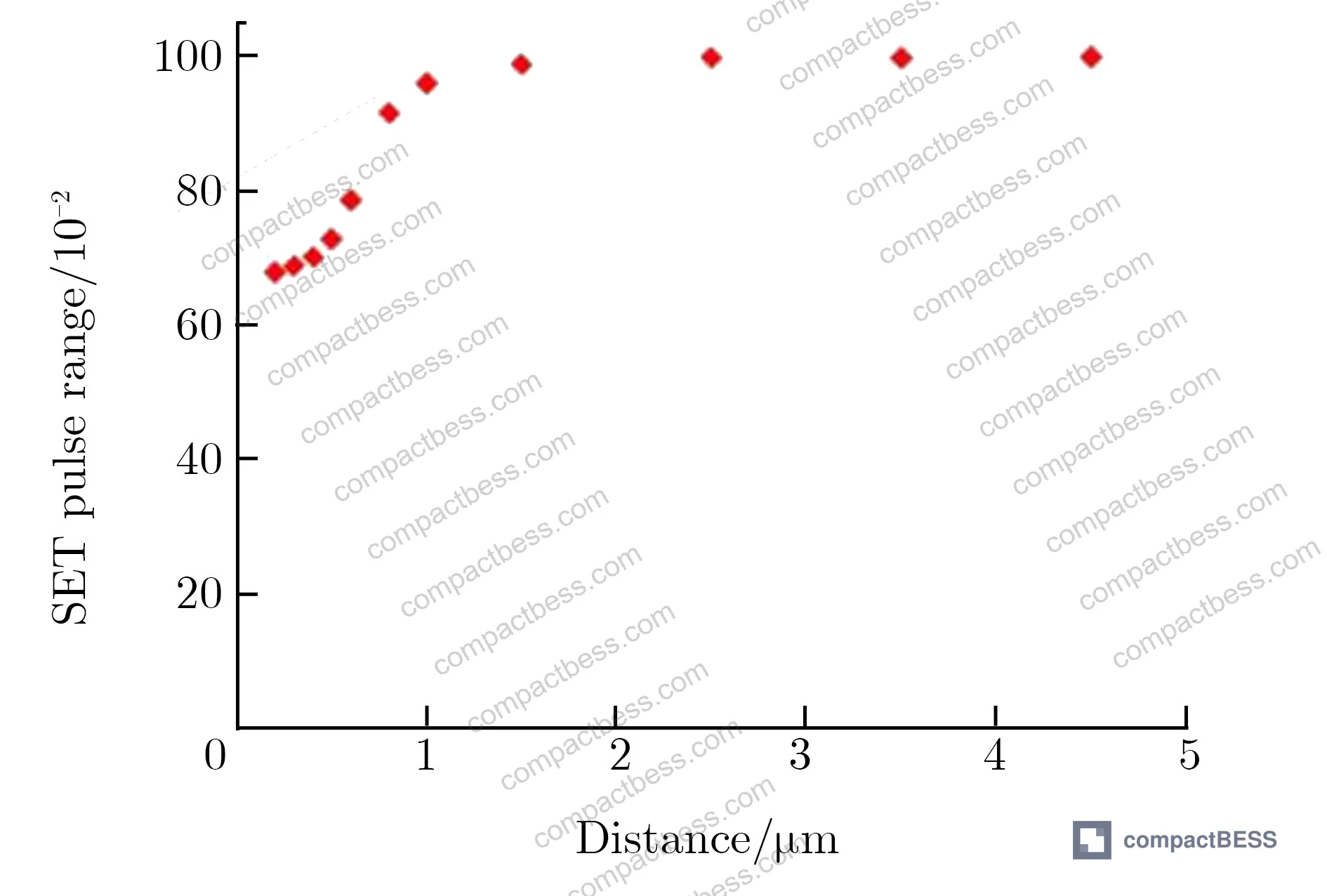 Figure 6: Simulated pulse width and amplitude vs. NMOS-PMOS drain spacing — 25% width and 70% amplitude at sub-1 µm spacing