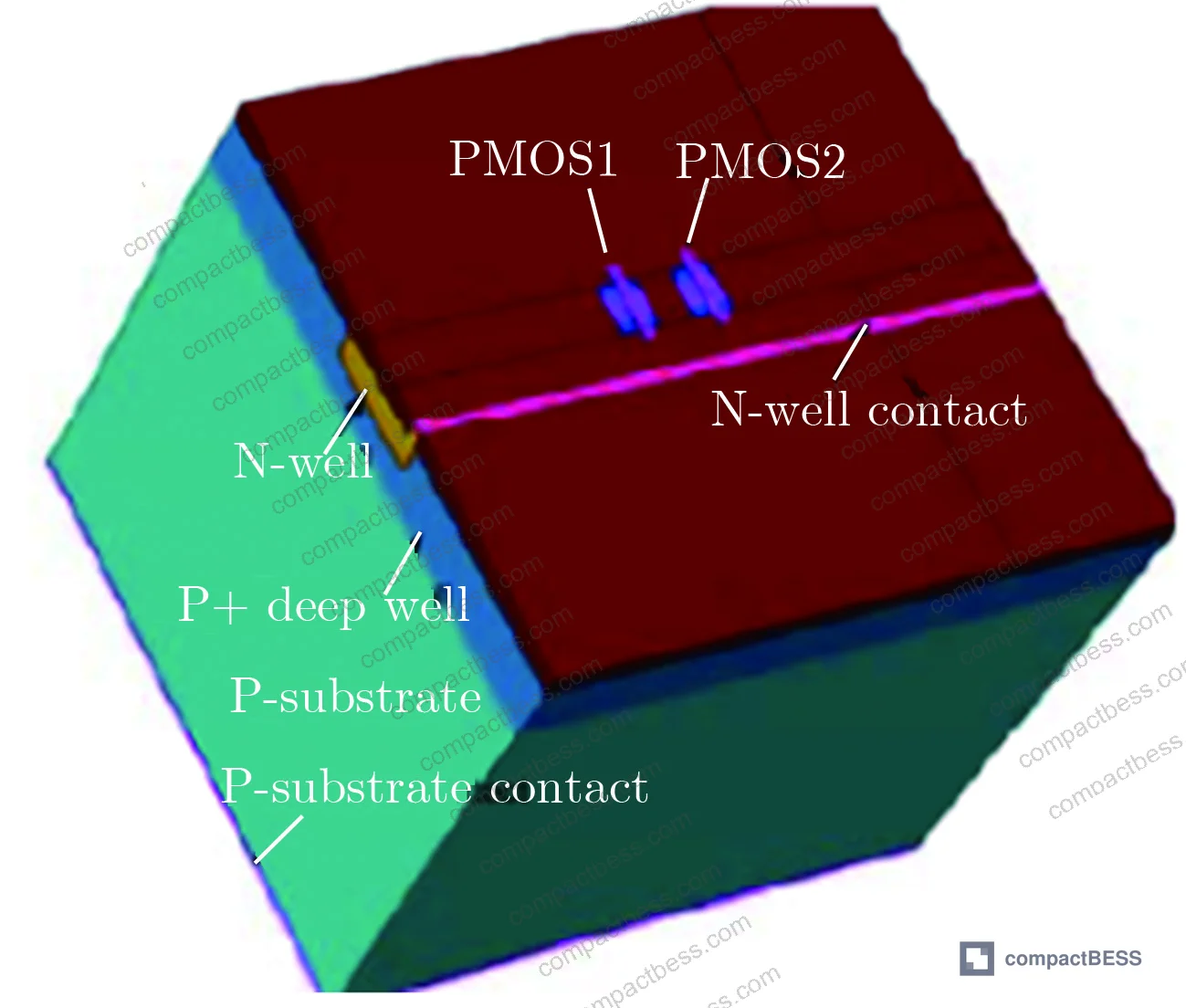 Figure 7: DICE node state control logic — four storage nodes X0–X3 with complementary data pairs and recovery behavior
