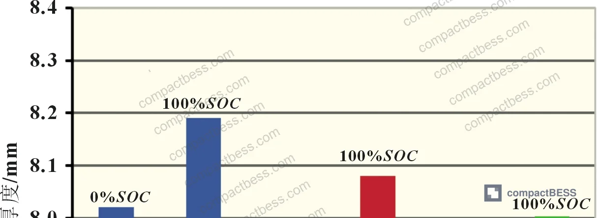 Figure 1: Cell pressure and thickness test fixture — 36 Ah NMC pouch cells under applied loads of 60, 200, and 400 kg at 0% and 100% SOC