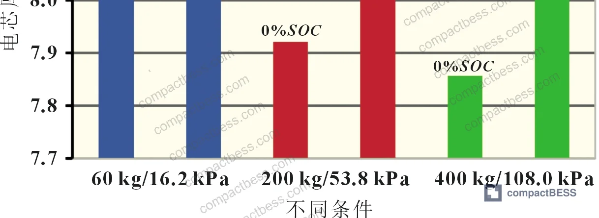 Figure 2: Module compression test apparatus — 1P12S pouch module with pressure gauge and threaded clamping mechanism for monitoring charge/discharge pressure evolution