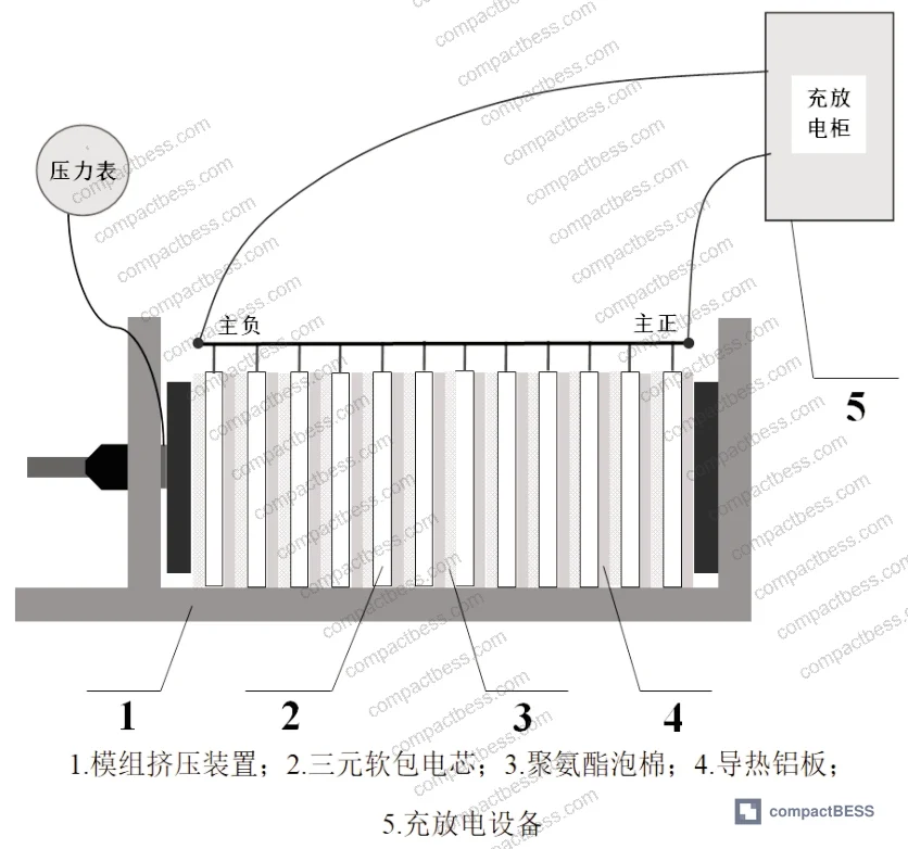 Figure 3: Module assembly cross-section — each cell layer includes 0.5 mm thermal aluminum plate and 1.1 mm or 1.2 mm polyurethane foam spacer within 9.3 mm per-cell envelope