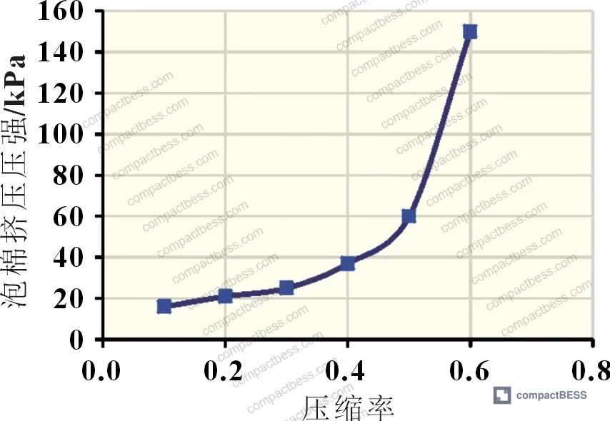 Figure 4: Polyurethane foam compression ratio vs. applied pressure curve — note nonlinear pressure increase above 0.50 compression ratio