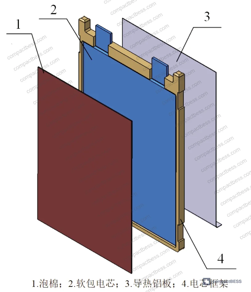 Figure 6: Cell compression pressure vs. foam compression ratio — inverse relationship showing foam space released as cell is compressed at higher pressure