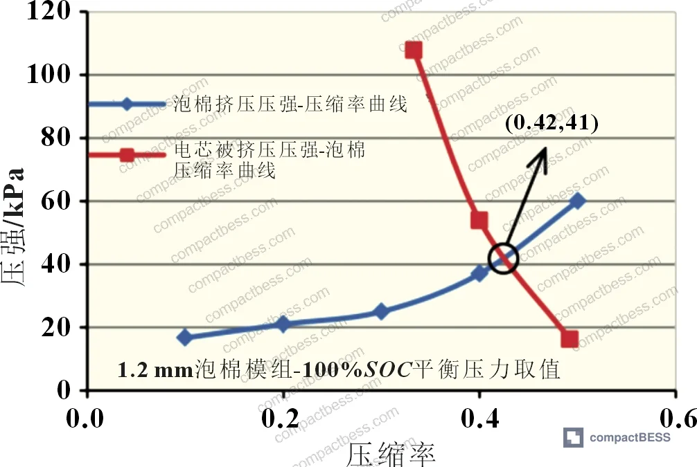 Figure 7: Equilibrium pressure determination for 1.2 mm foam — intersection of cell compression curve and foam pressure-compression curve at 0% and 100% SOC