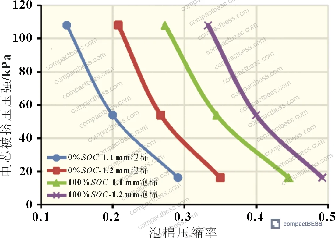 Figure 9: Balance pressure calculation method — intersection of foam pressure-compression curve and cell compression-foam compression curve at common SOC state