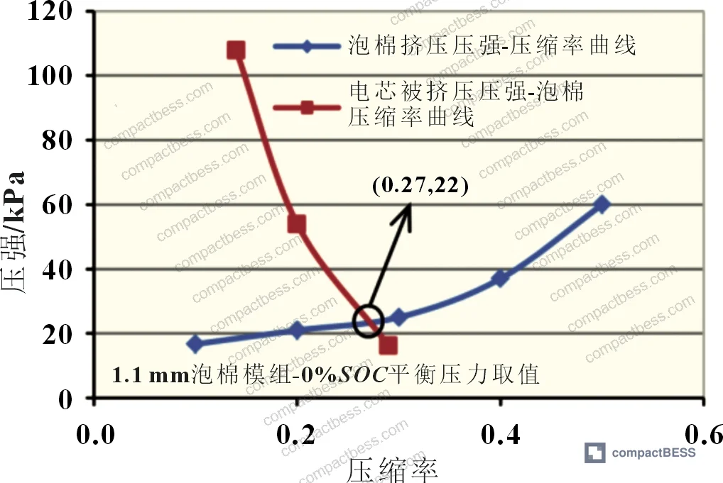 Figure 10: Foam equilibrium pressure calculation cross-curves — showing balance point between cell expansion force and foam restoring force