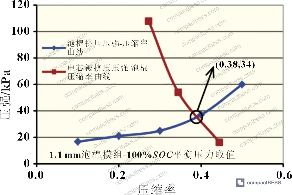 Figure 11: Detailed equilibrium pressure intersection showing operating pressure window limits across the full SOC range