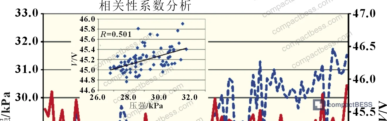 Figure 13: Module pressure and voltage trend over 90 cycles at 50% SOC — correlation coefficient R=0.501, exceeding significance threshold of 0.283