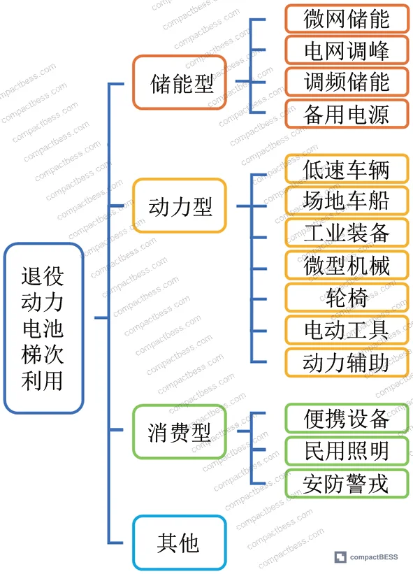 Figure 1: Application classification of retired EV batteries by residual capacity, from traction use through echelon utilization tiers to final recycling