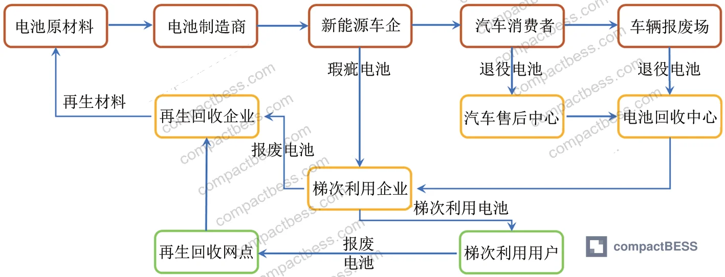 Figure 3: Industry chain development layout for power battery echelon utilization — from OEM recovery partnerships to closed-loop material recycling