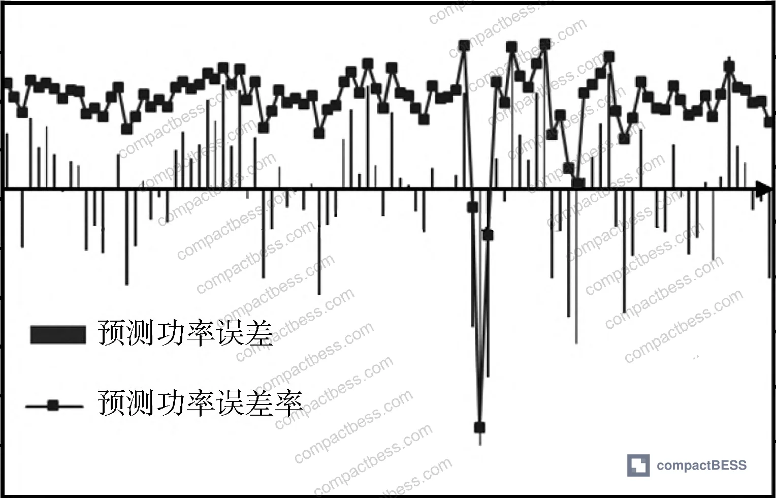 Figure 1: Renewable power ultra-short-term forecast error distribution over time, showing peak prediction deviation of -50 MW