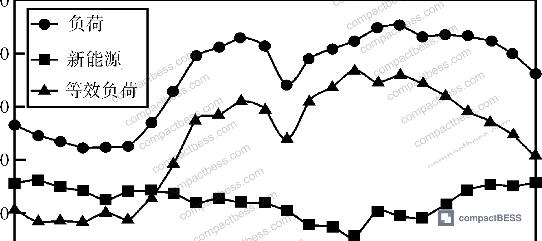 Figure 3: Retired battery vs. conventional battery capacity structure — original design capacity vs. available capacity vs. current SoC