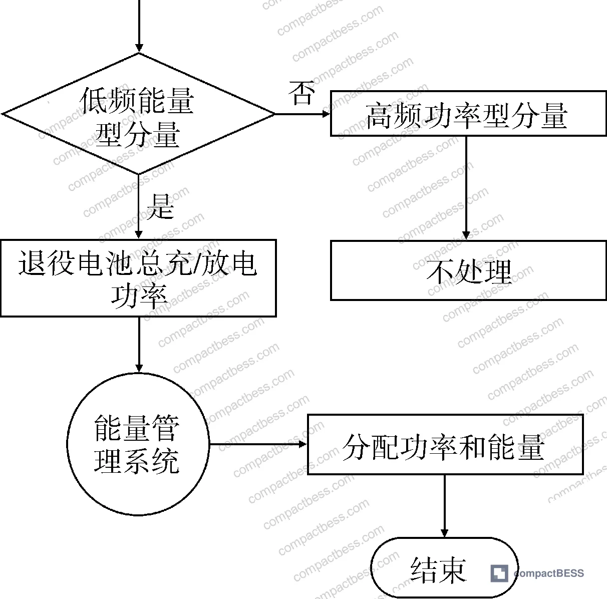 Figure 7: Prediction error sequence decomposition — 6-level, 64-component wavelet packet output used for battery dispatch