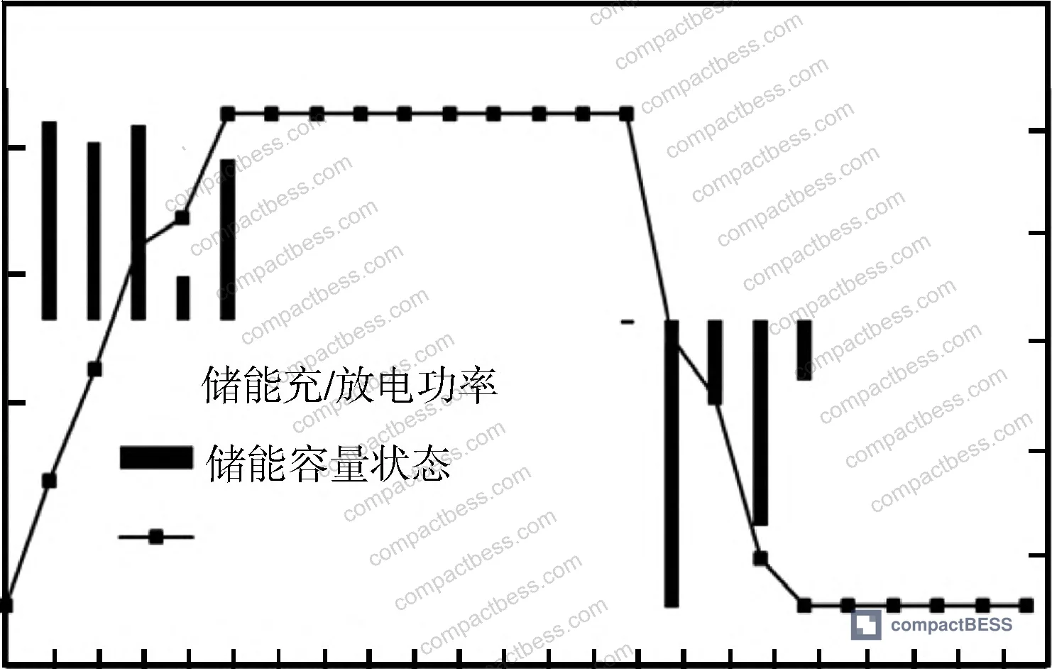 Figure 19: Energy management system dispatch logic diagram showing peak/valley charge-discharge assignment and power allocation routing