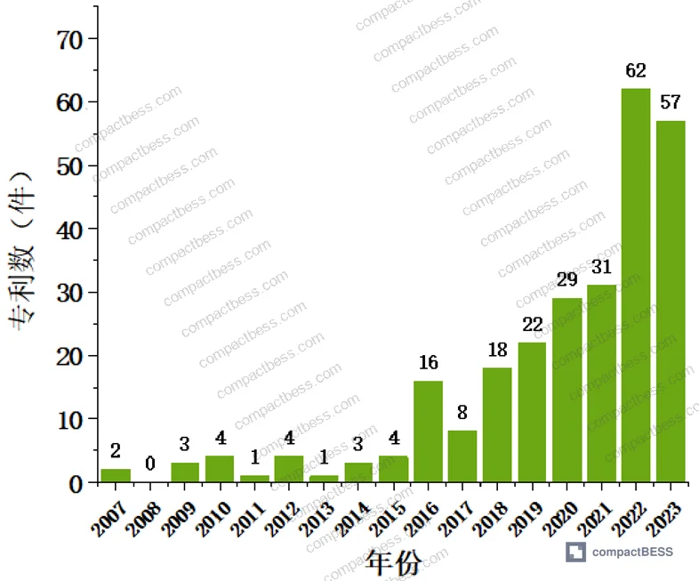 Figure 1: Patent applicant distribution — corporate vs. academic institutions in retired LFP battery recovery