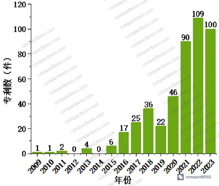 Figure 2: Annual patent filing trends for regeneration vs. extraction/recovery technical routes in retired LFP batteries