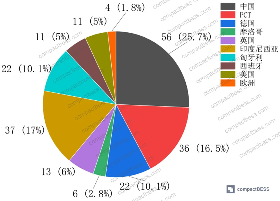 Figure 4: Geographic patent filing distribution for leading corporate applicants in LFP battery recovery