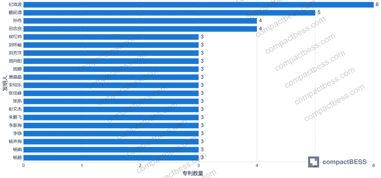 Figure 6: University research institution patent portfolio analysis — inventor ranking and citation counts in LFP recovery domain
