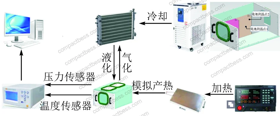 Figure 1: Schematic of the closed-loop PFPE phase-change immersion cooling platform, showing condenser, circulation pump, battery enclosure, and vapor/liquid return lines