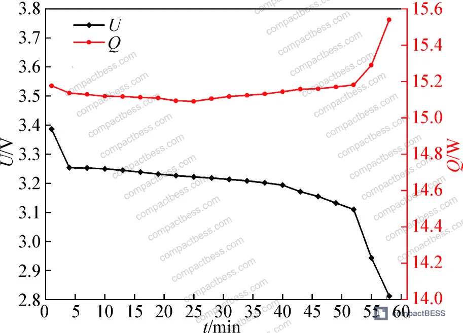 Figure 4: 4C discharge voltage and heat generation power curve, showing concentration polarization effects and end-of-discharge heat spike