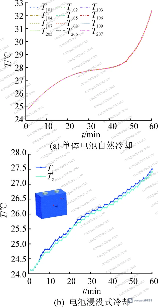 Figure 5: Battery surface temperature variation trends under 1C discharge, comparing natural air cooling versus PFPE immersion cooling conditions
