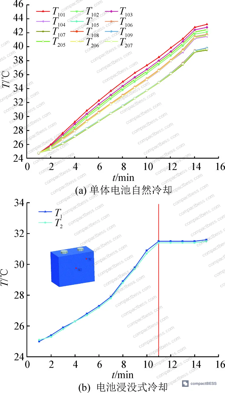 Figure 6: Additional temperature distribution data under 1C discharge showing spatial uniformity of PFPE immersion cooling across cell surface measurement points