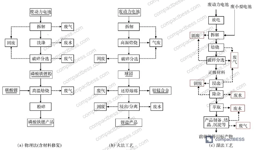 Figure 2: Schematic of combined waste gas treatment process train for spent LIB recycling — from cyclone pre-separation through zeolite concentration wheel, RTO combustion, and alkaline scrubbing