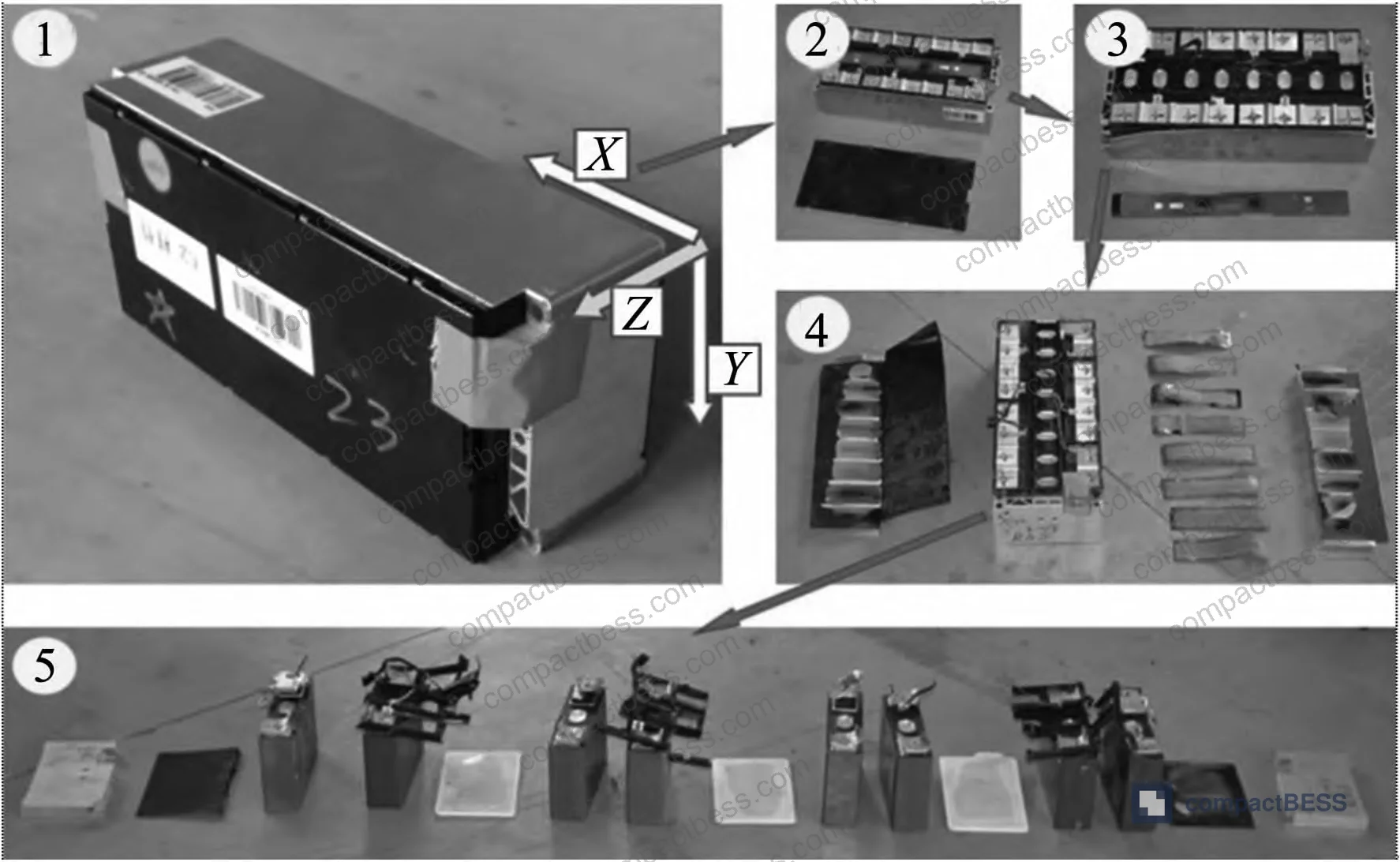 Figure 1: Background context on lithium-ion battery module safety evaluation methodology