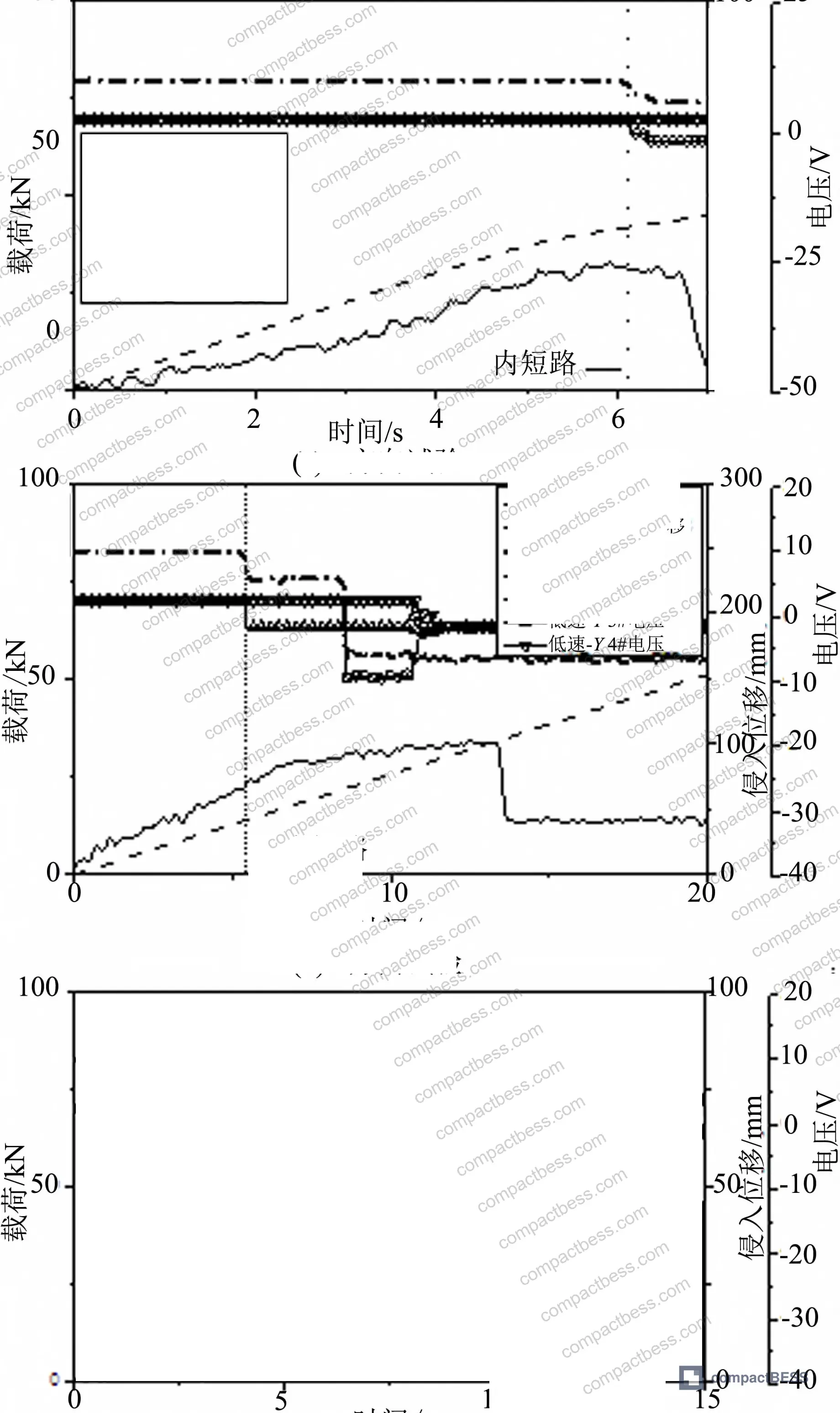 Figure 5: Low-speed compression test results — load, intrusion displacement, and individual cell voltages over time for X, Y, Z directions