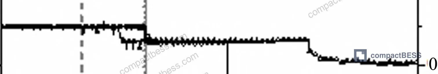 Figure 6: Comparison of load-displacement and total voltage curves for low-speed vs high-speed compression across all three axes
